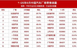 【今年汽车销售量排名,今年全国汽车销量】