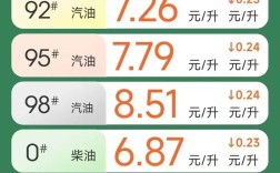 【油价降805元汽油涨近500元,油价涨到815】