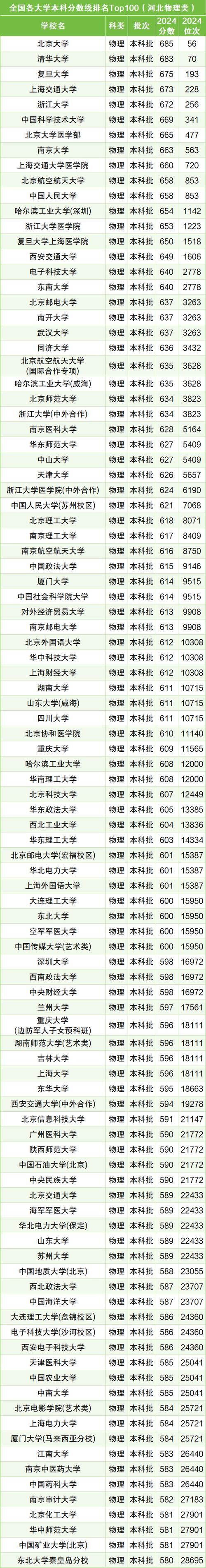大学分数线一览表2020/大学分数线一览表2020年